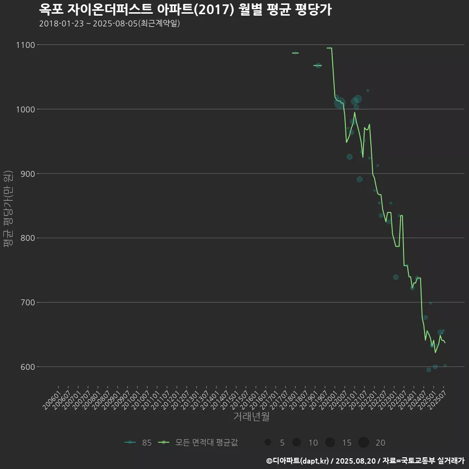 옥포 자이온더퍼스트 아파트(2017) 월별 평균 평당가