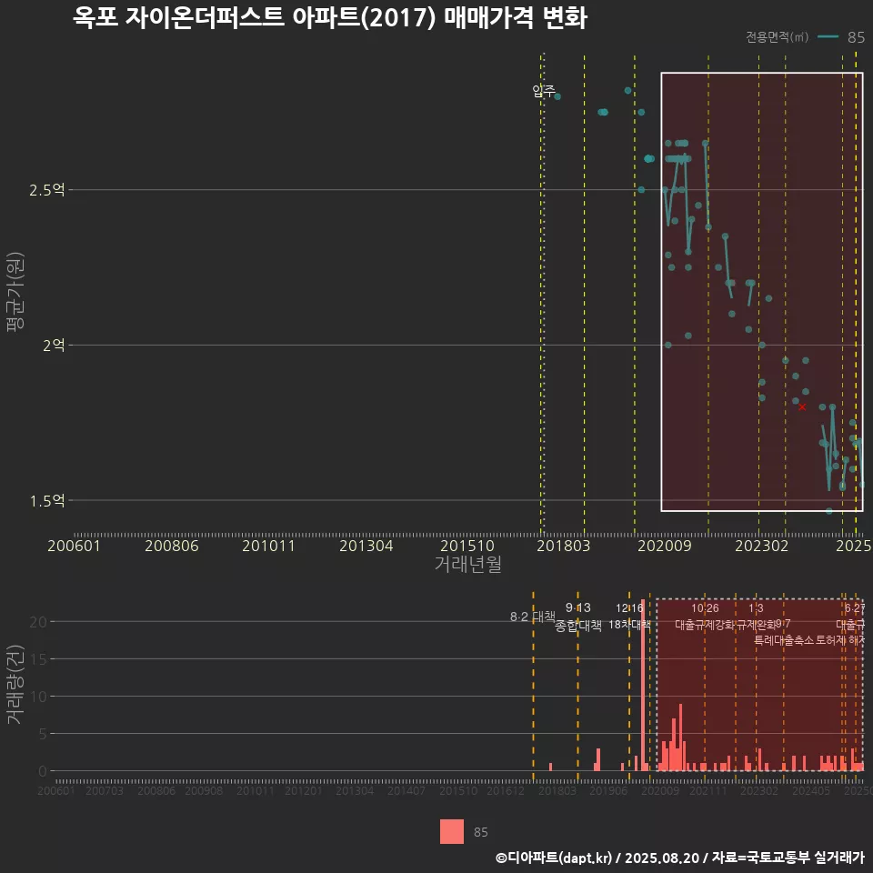 옥포 자이온더퍼스트 아파트(2017) 매매가격 변화