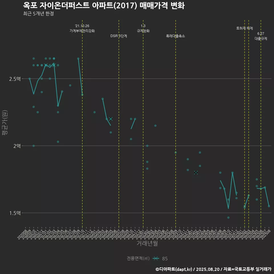 옥포 자이온더퍼스트 아파트(2017) 매매가격 변화