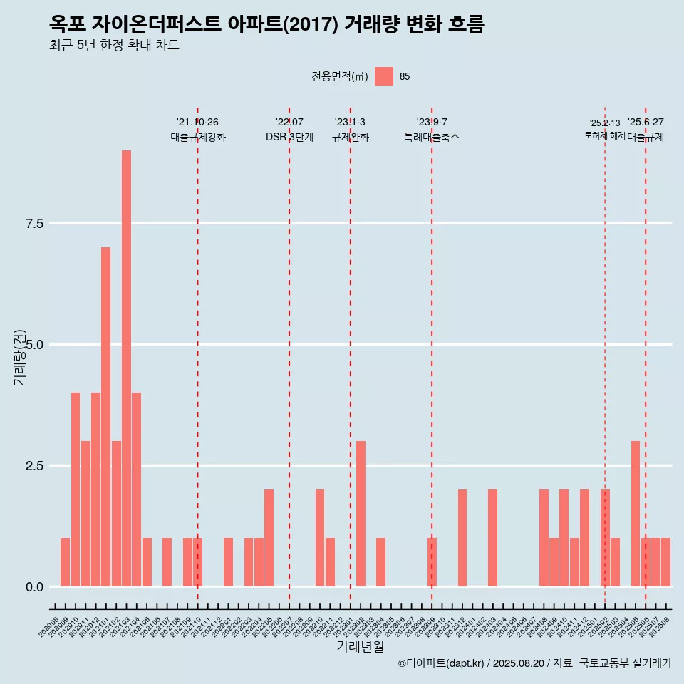 옥포 자이온더퍼스트 아파트(2017) 거래량 변화 흐름
