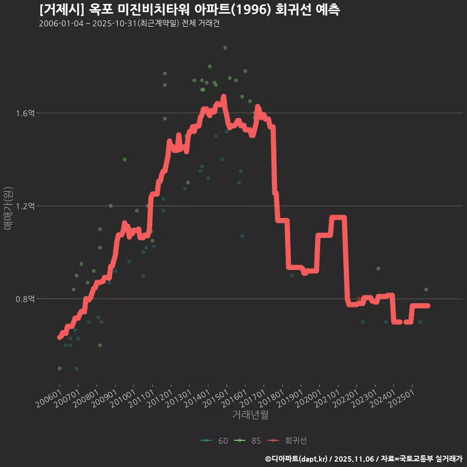 [거제시] 옥포 미진비치타워 아파트(1996) 회귀선 예측