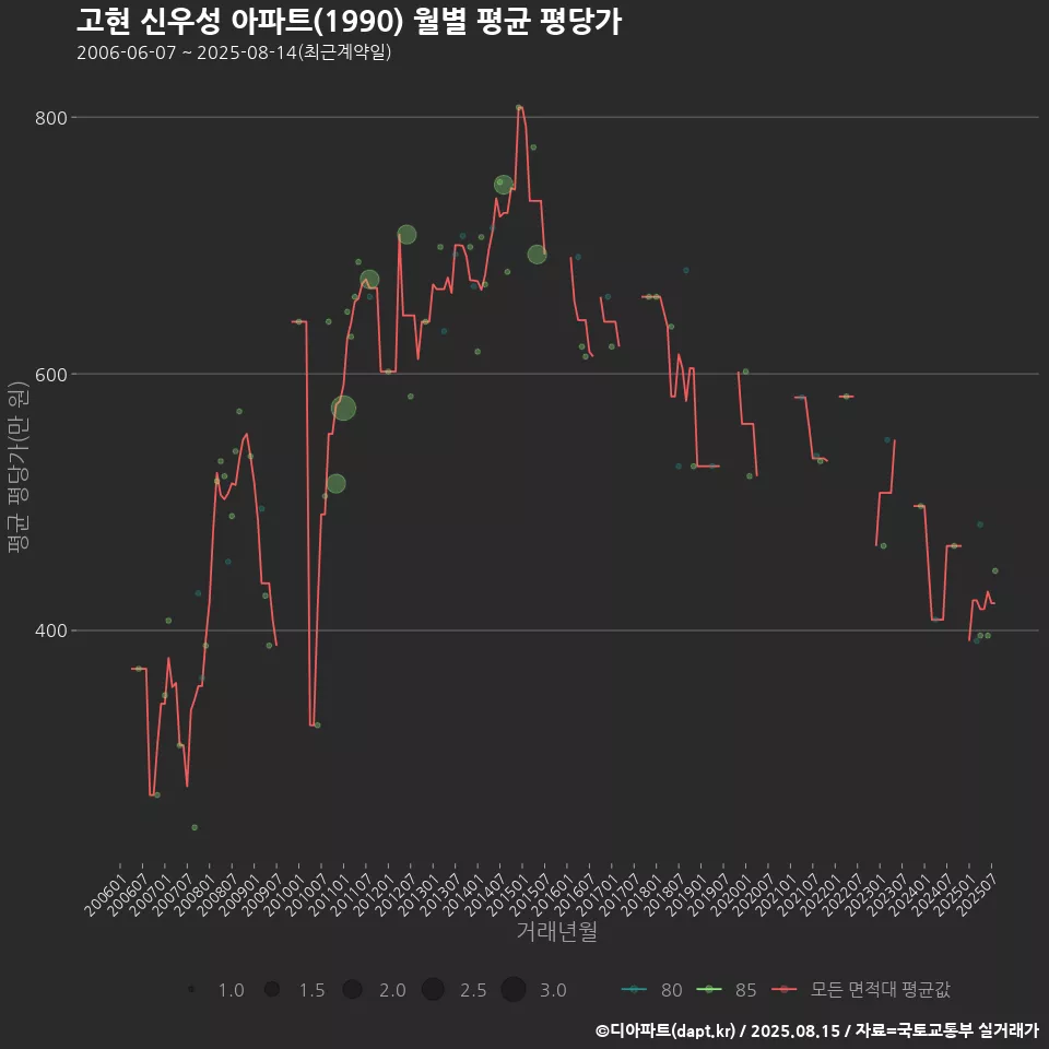 고현 신우성 아파트(1990) 월별 평균 평당가