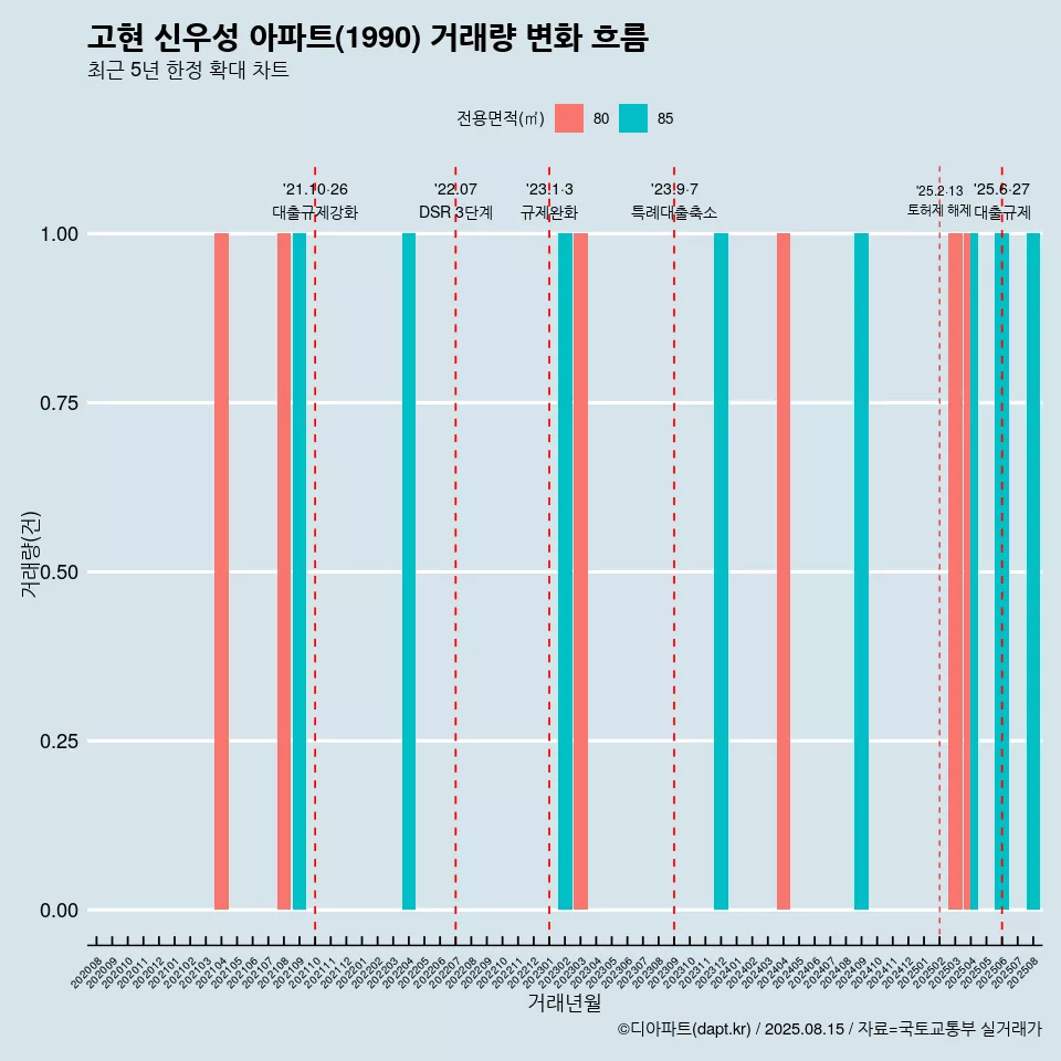 고현 신우성 아파트(1990) 거래량 변화 흐름