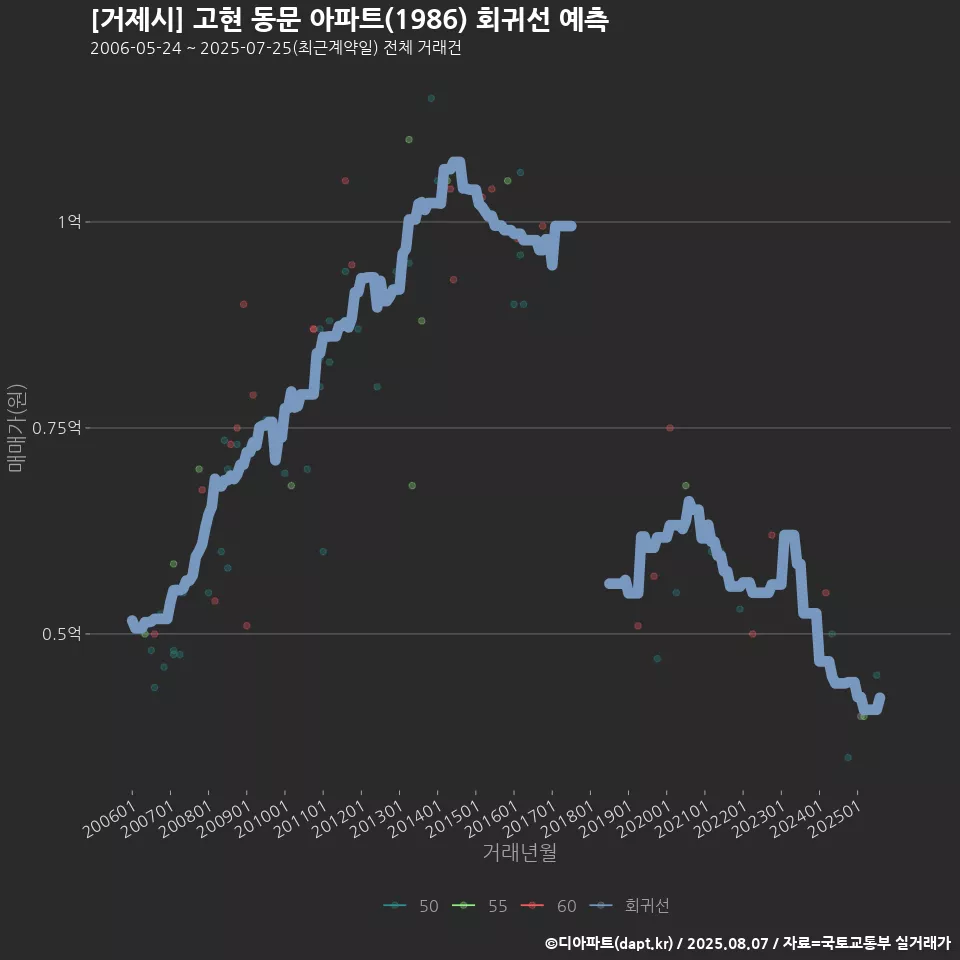 [거제시] 고현 동문 아파트(1986) 회귀선 예측