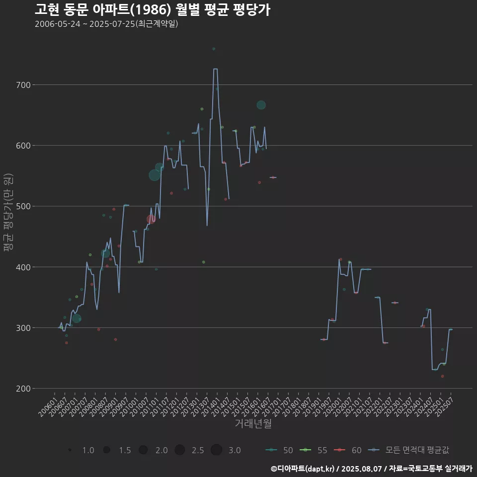 고현 동문 아파트(1986) 월별 평균 평당가