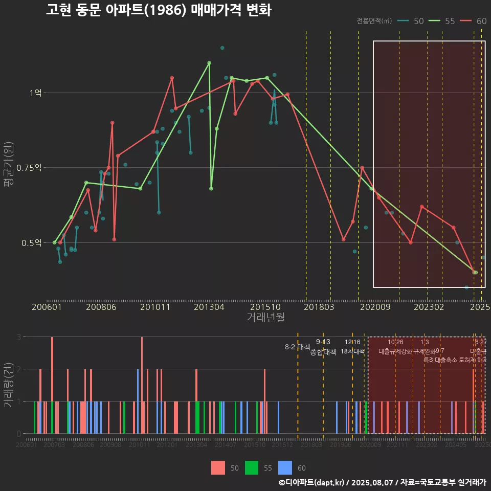고현 동문 아파트(1986) 매매가격 변화