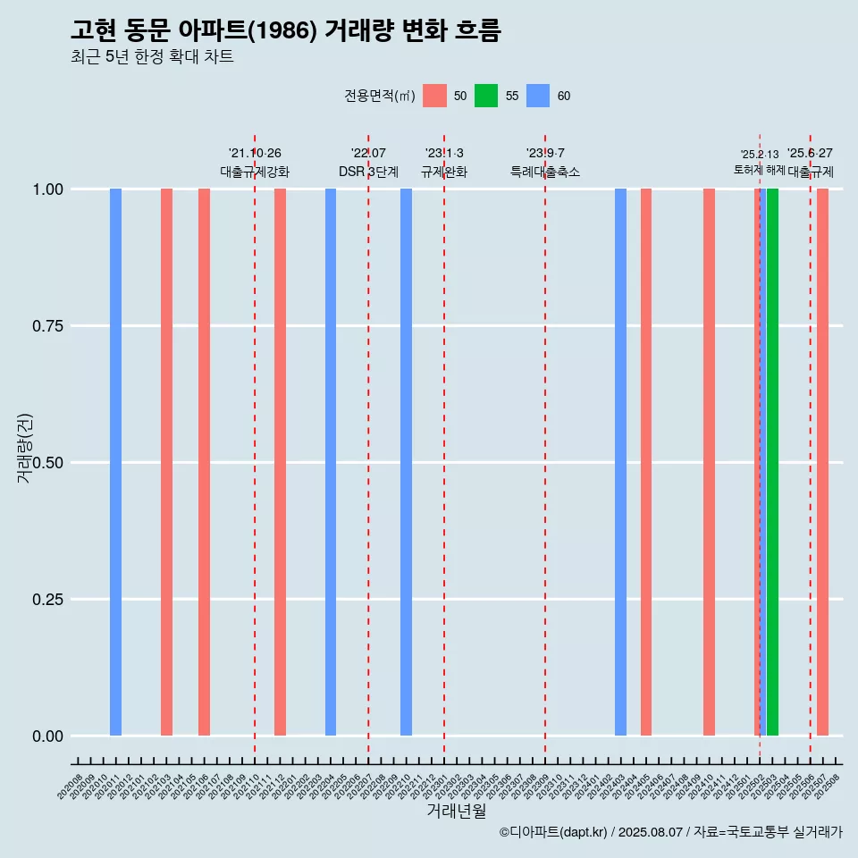 고현 동문 아파트(1986) 거래량 변화 흐름