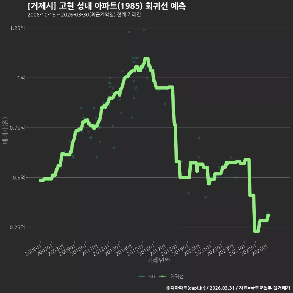 [거제시] 고현 성내 아파트(1985) 회귀선 예측