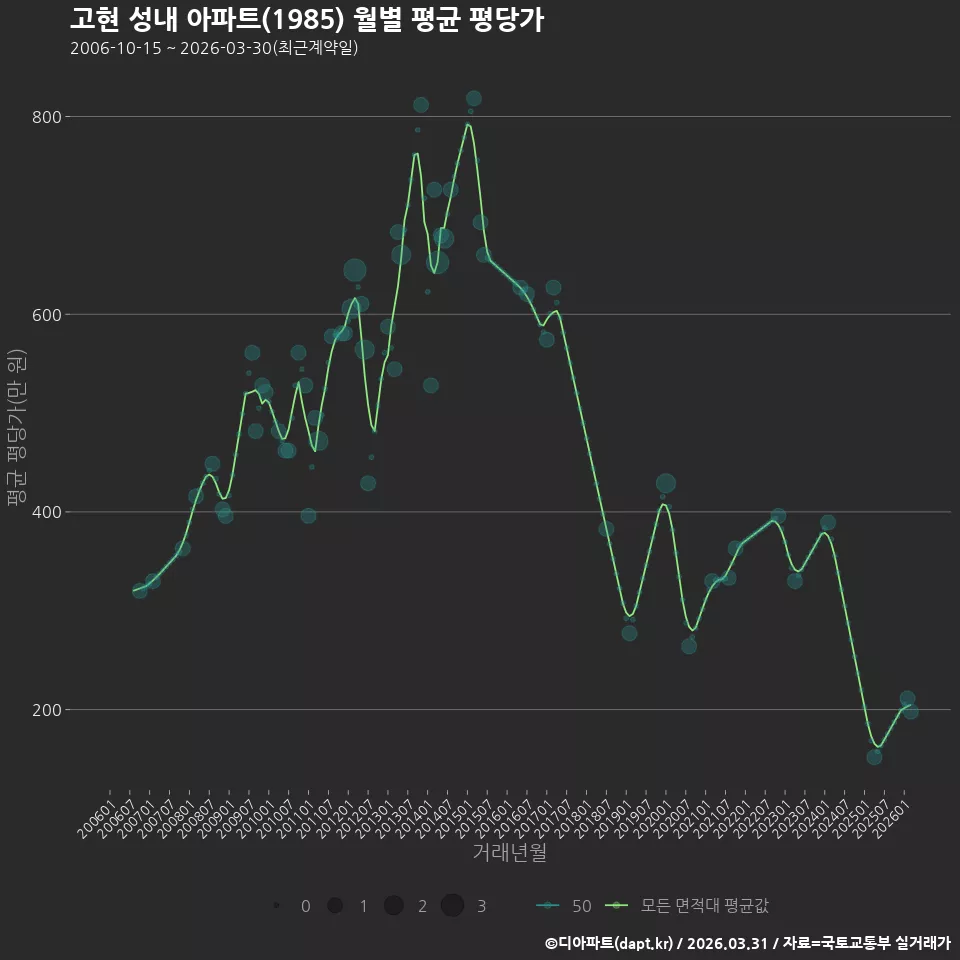 고현 성내 아파트(1985) 월별 평균 평당가