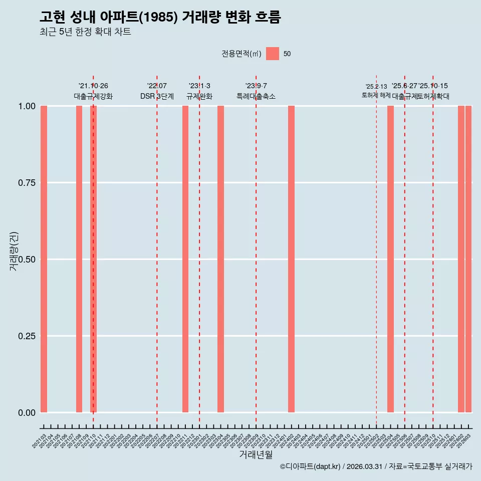 고현 성내 아파트(1985) 거래량 변화 흐름