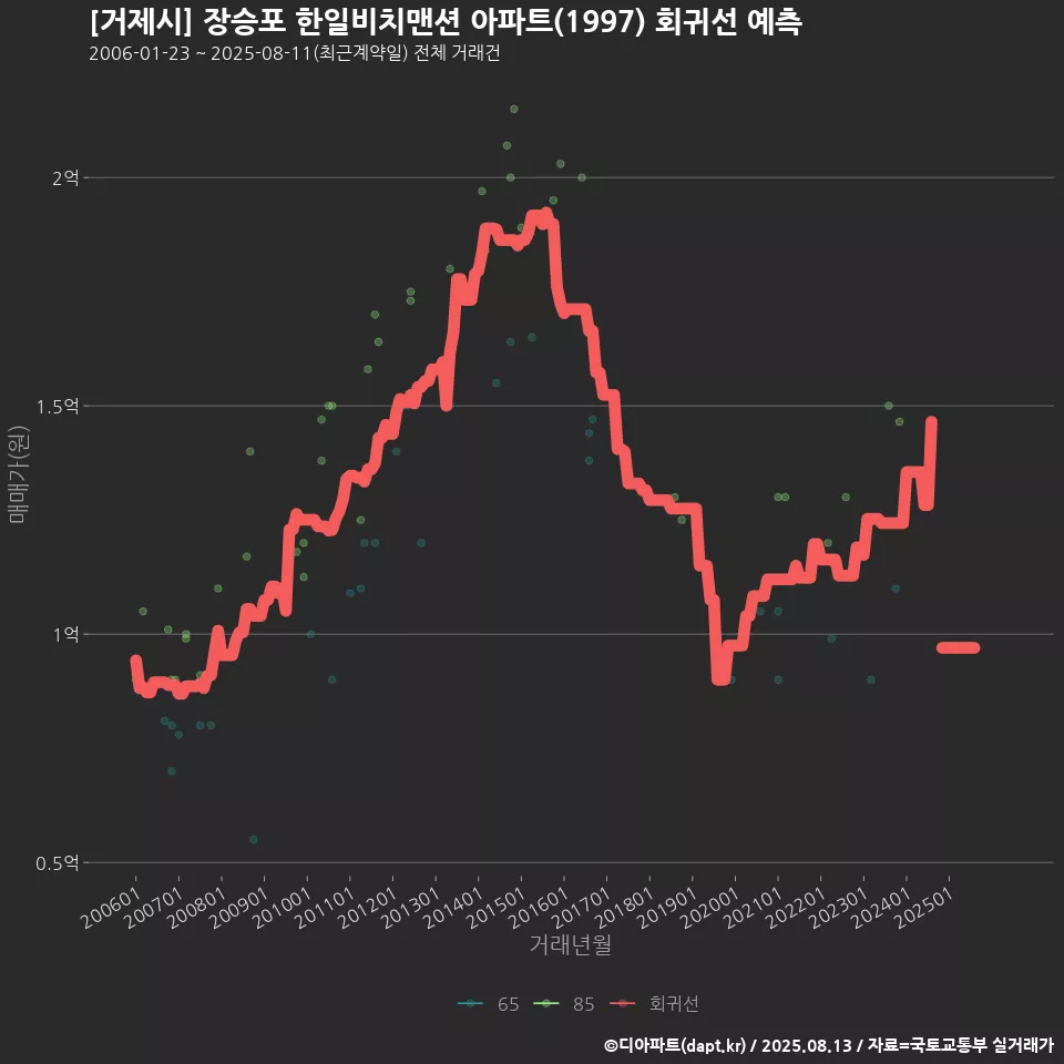 [거제시] 장승포 한일비치맨션 아파트(1997) 회귀선 예측