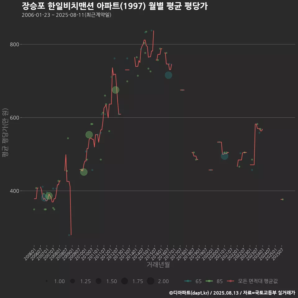 장승포 한일비치맨션 아파트(1997) 월별 평균 평당가