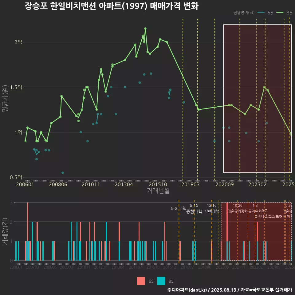 장승포 한일비치맨션 아파트(1997) 매매가격 변화
