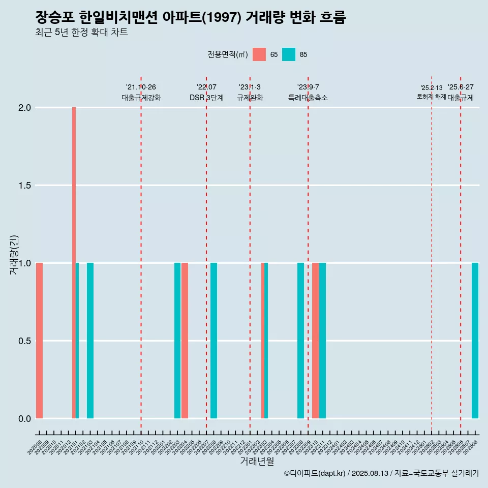 장승포 한일비치맨션 아파트(1997) 거래량 변화 흐름