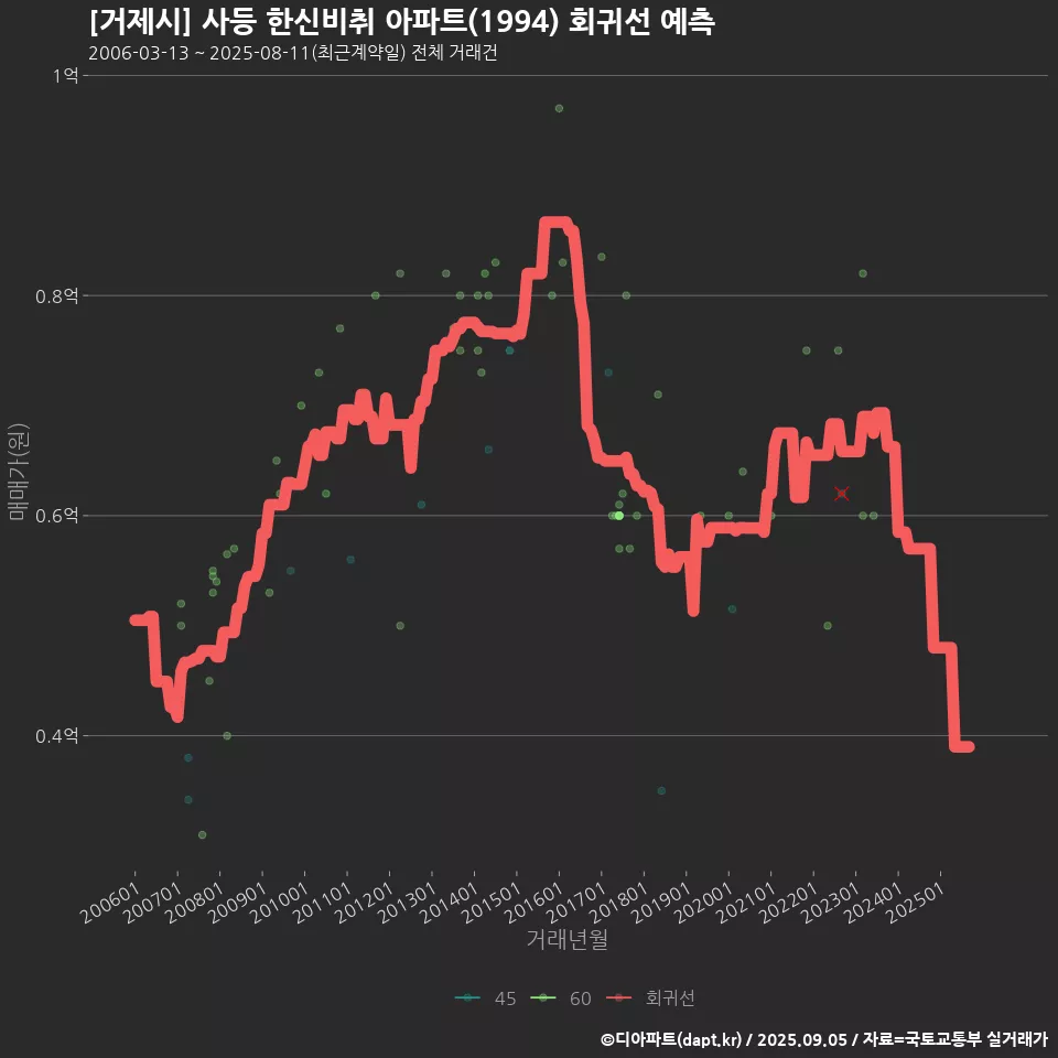 [거제시] 사등 한신비취 아파트(1994) 회귀선 예측
