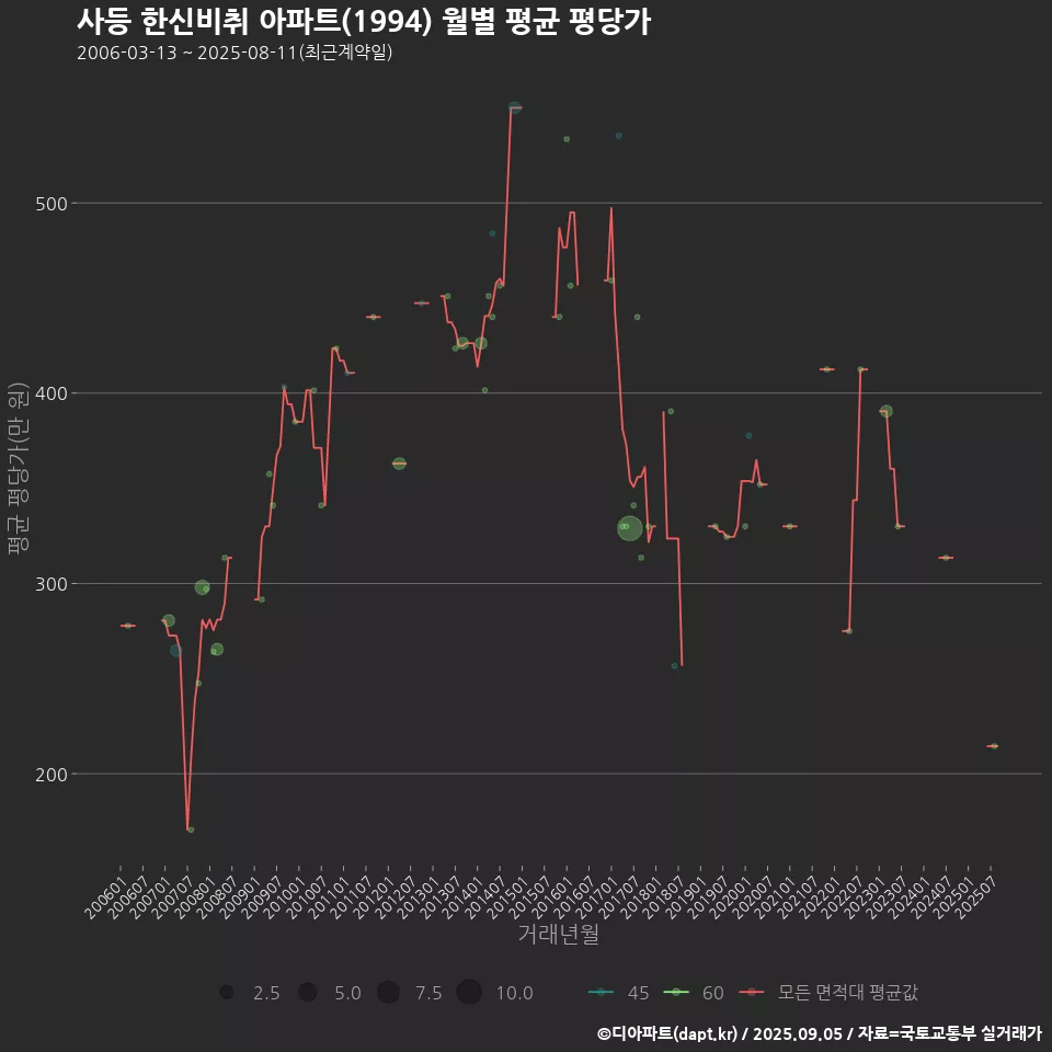 사등 한신비취 아파트(1994) 월별 평균 평당가