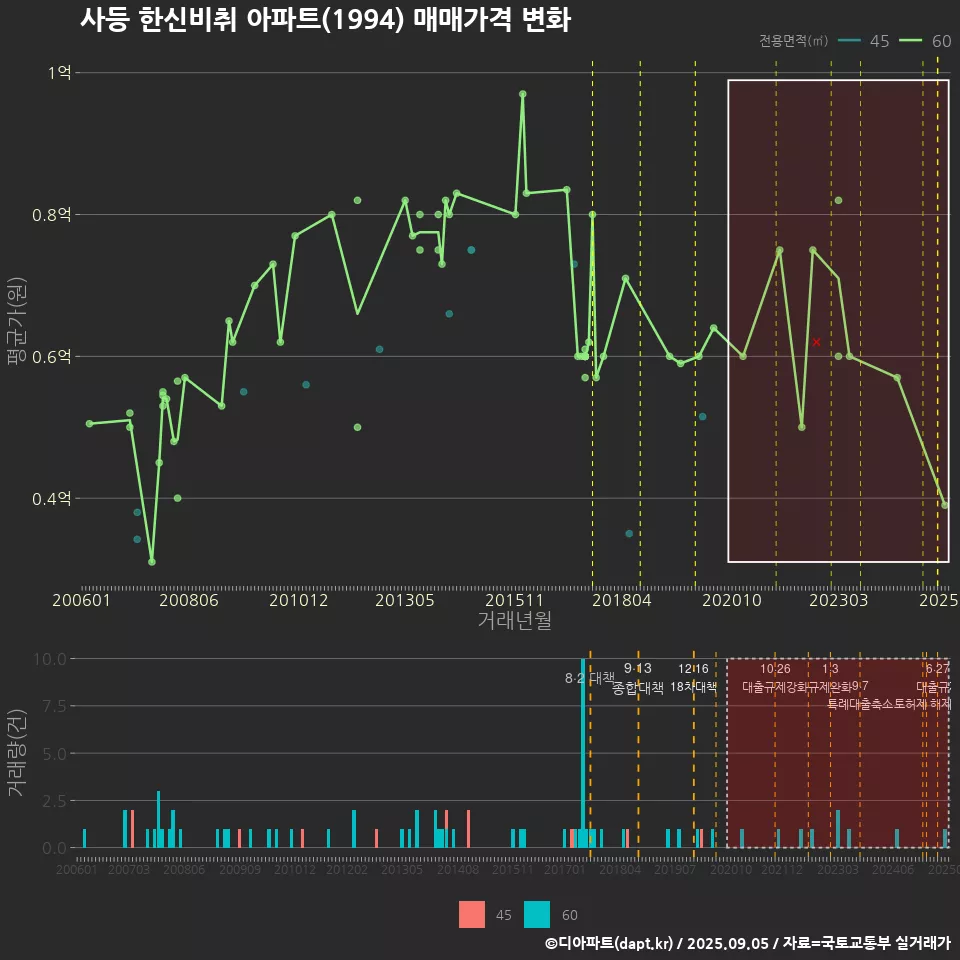 사등 한신비취 아파트(1994) 매매가격 변화