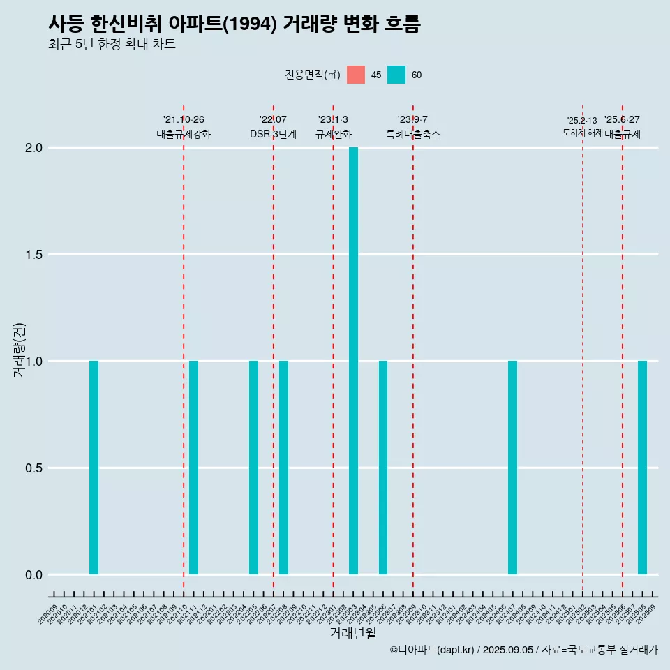 사등 한신비취 아파트(1994) 거래량 변화 흐름