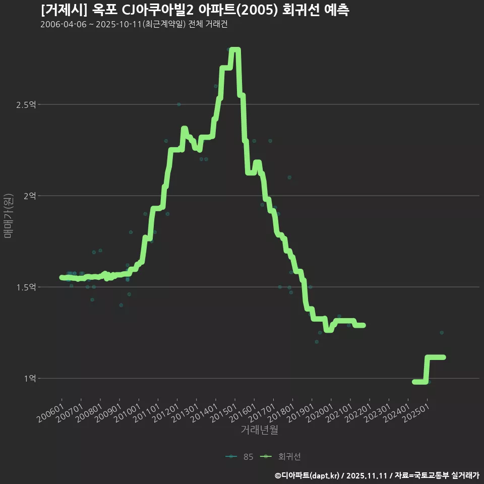 [거제시] 옥포 CJ아쿠아빌2 아파트(2005) 회귀선 예측