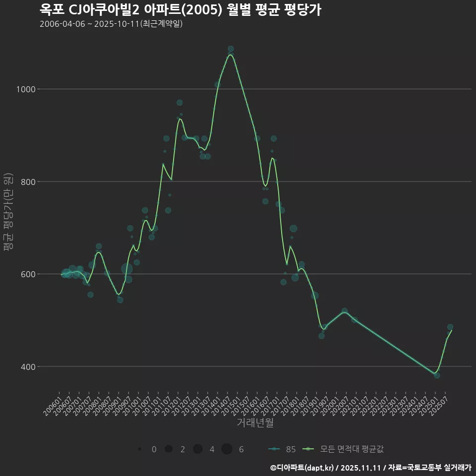 옥포 CJ아쿠아빌2 아파트(2005) 월별 평균 평당가