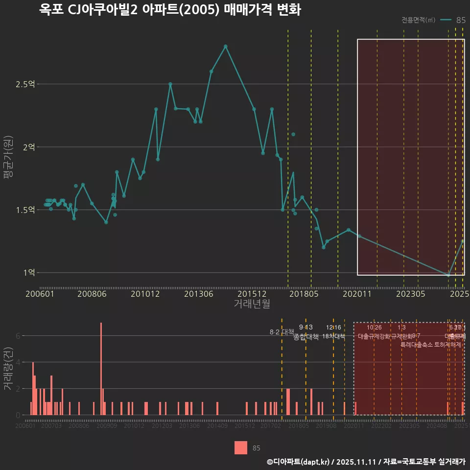 옥포 CJ아쿠아빌2 아파트(2005) 매매가격 변화