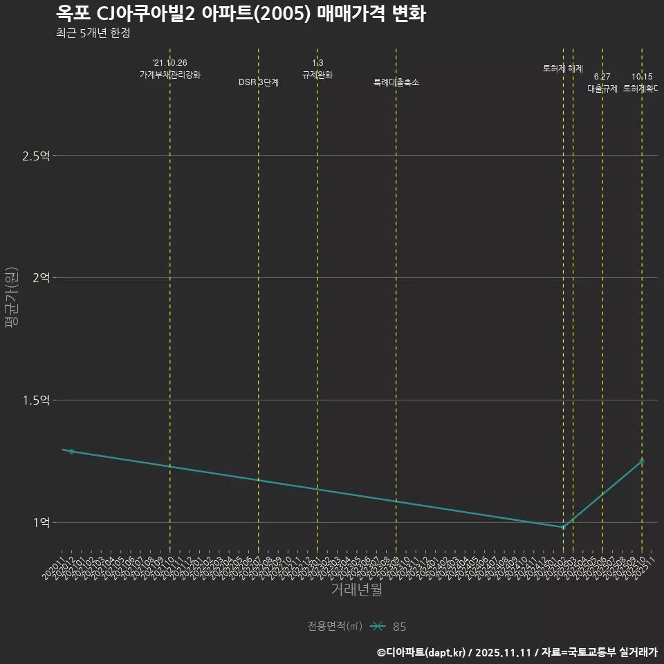 옥포 CJ아쿠아빌2 아파트(2005) 매매가격 변화