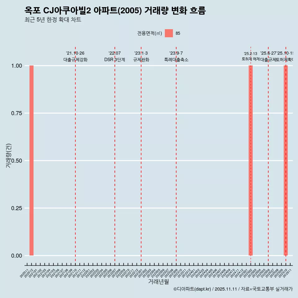옥포 CJ아쿠아빌2 아파트(2005) 거래량 변화 흐름