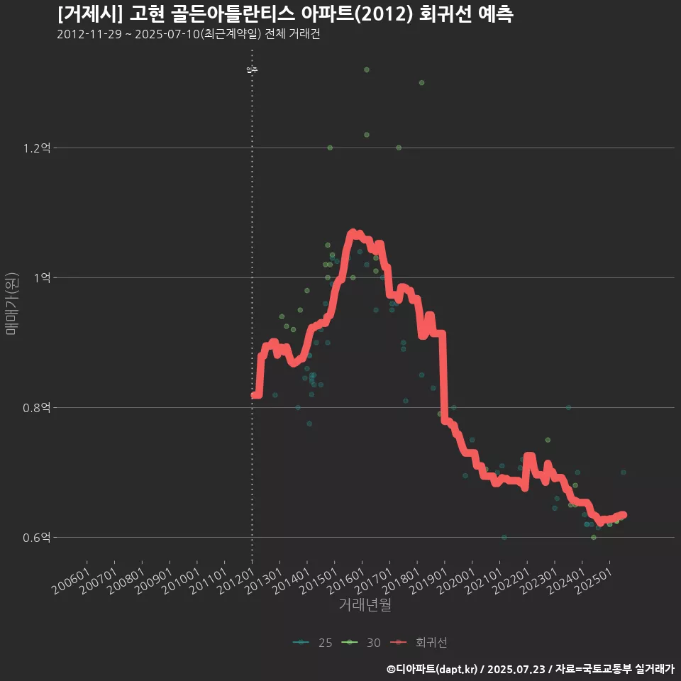 [거제시] 고현 골든아틀란티스 아파트(2012) 회귀선 예측
