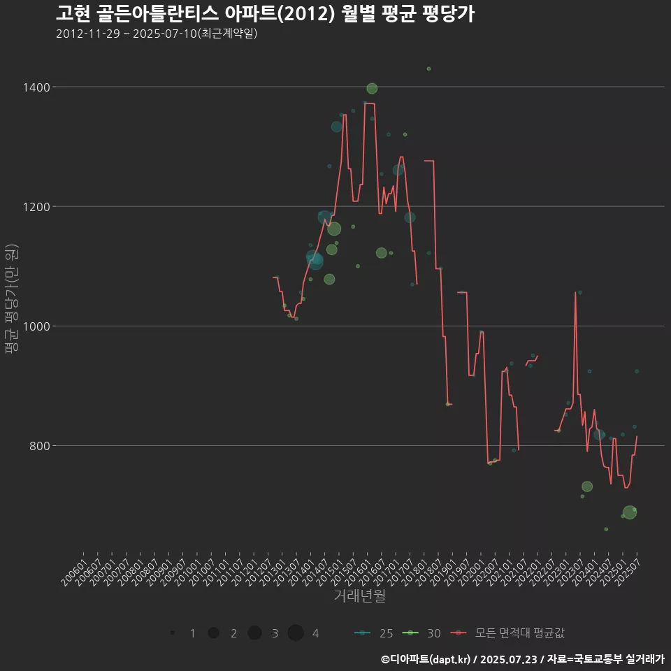 고현 골든아틀란티스 아파트(2012) 월별 평균 평당가