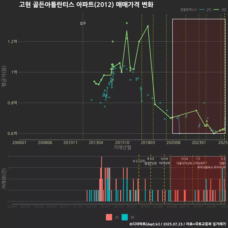 고현 골든아틀란티스 아파트(2012) 매매가격 변화