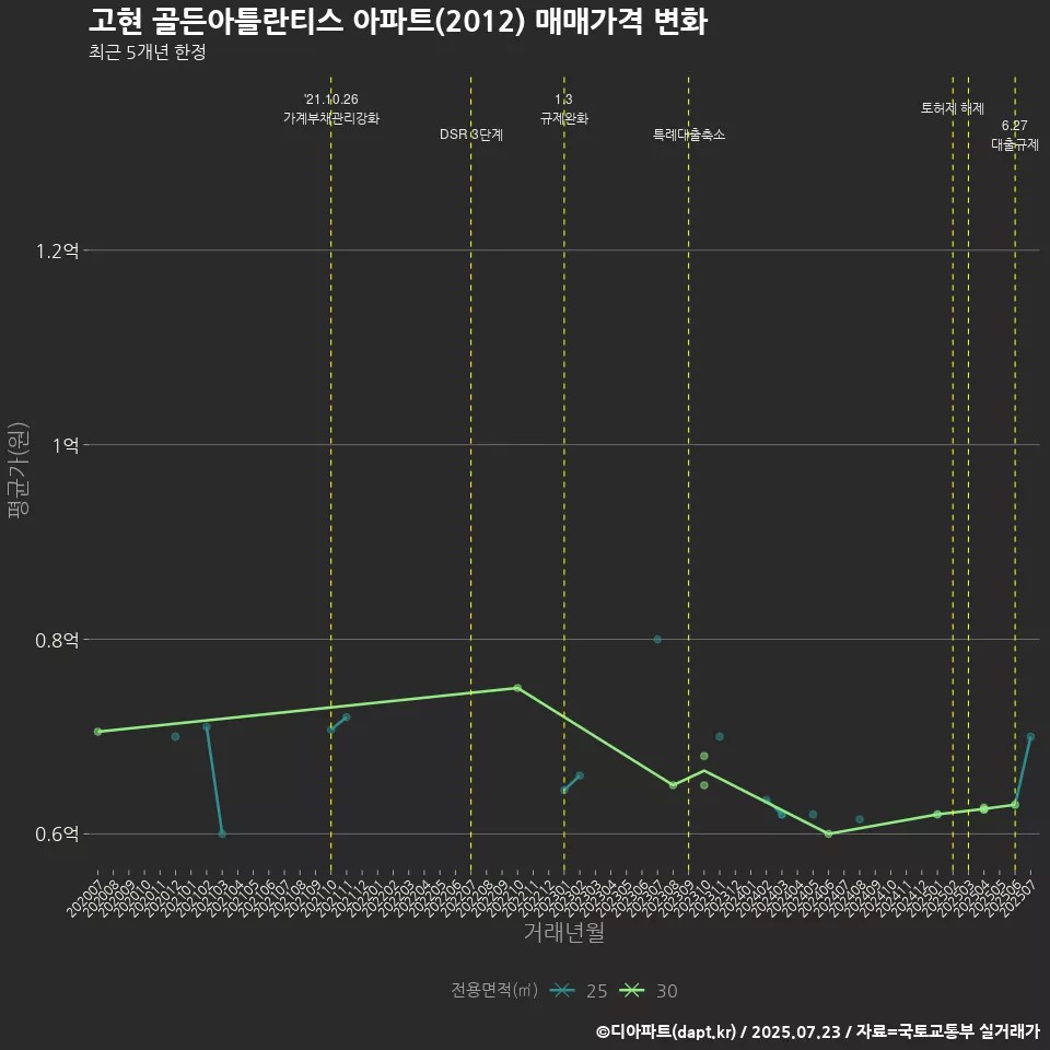 고현 골든아틀란티스 아파트(2012) 매매가격 변화