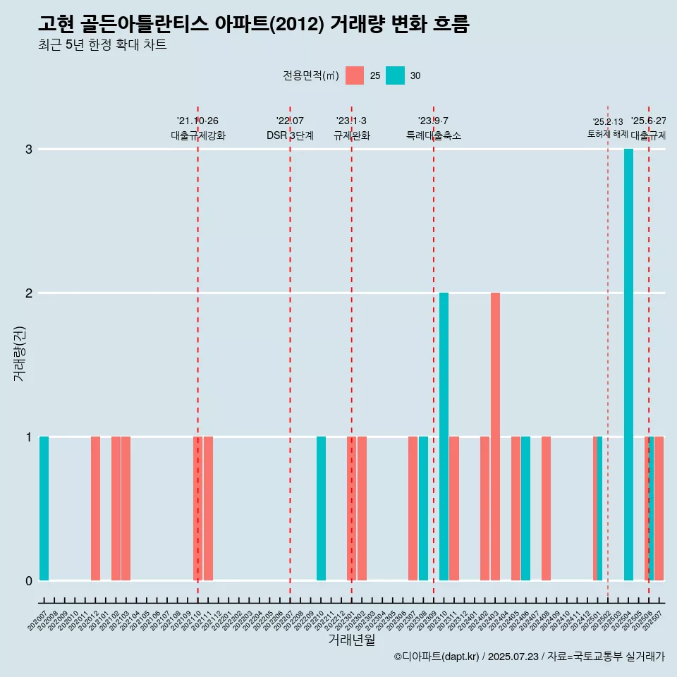 고현 골든아틀란티스 아파트(2012) 거래량 변화 흐름