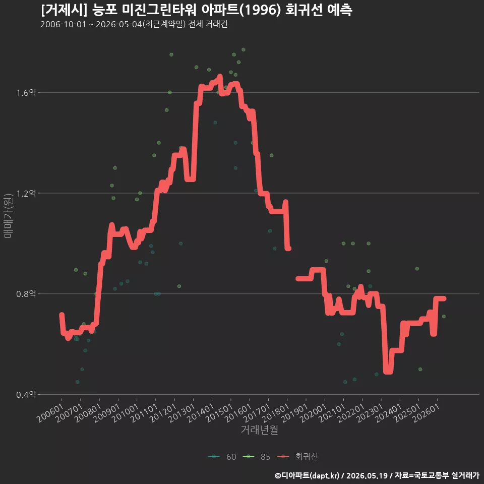 [거제시] 능포 미진그린타워 아파트(1996) 회귀선 예측