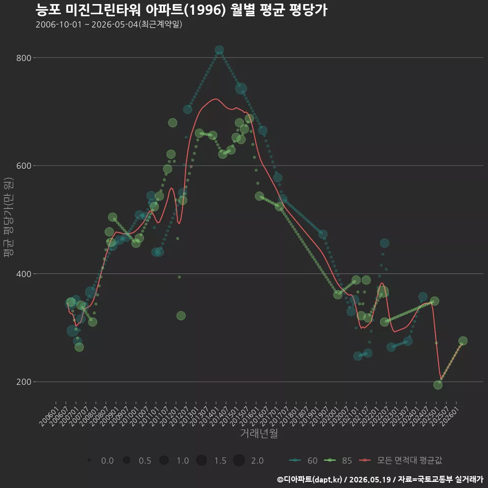 능포 미진그린타워 아파트(1996) 월별 평균 평당가
