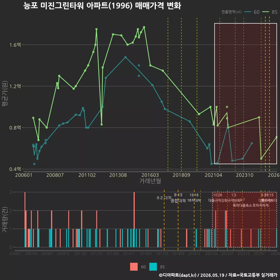 능포 미진그린타워 아파트(1996) 매매가격 변화