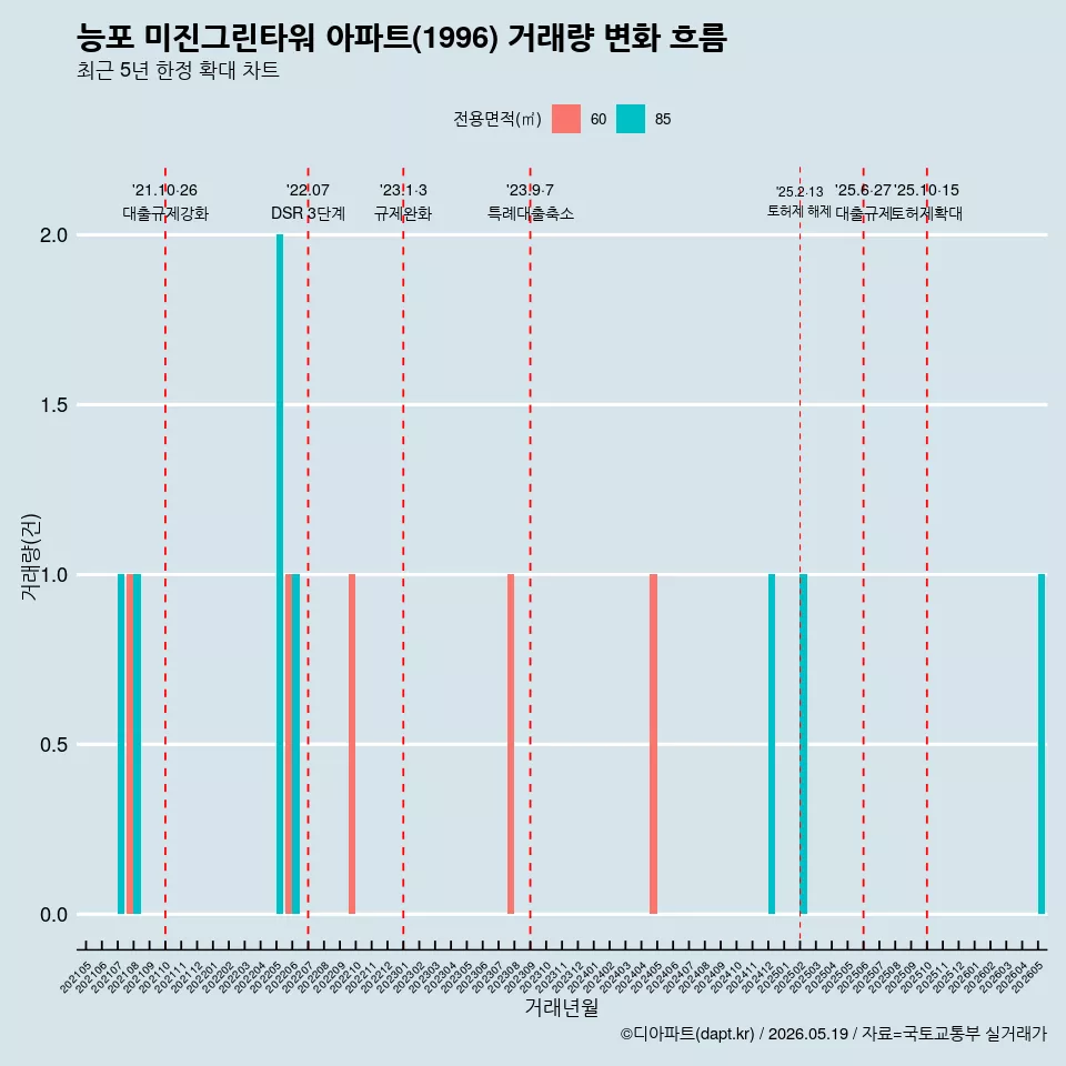 능포 미진그린타워 아파트(1996) 거래량 변화 흐름