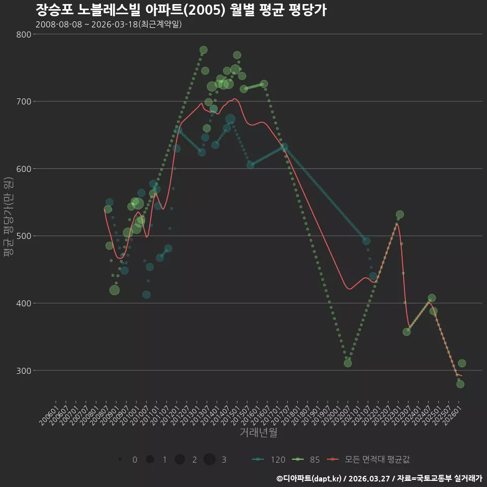 장승포 노블레스빌 아파트(2005) 월별 평균 평당가