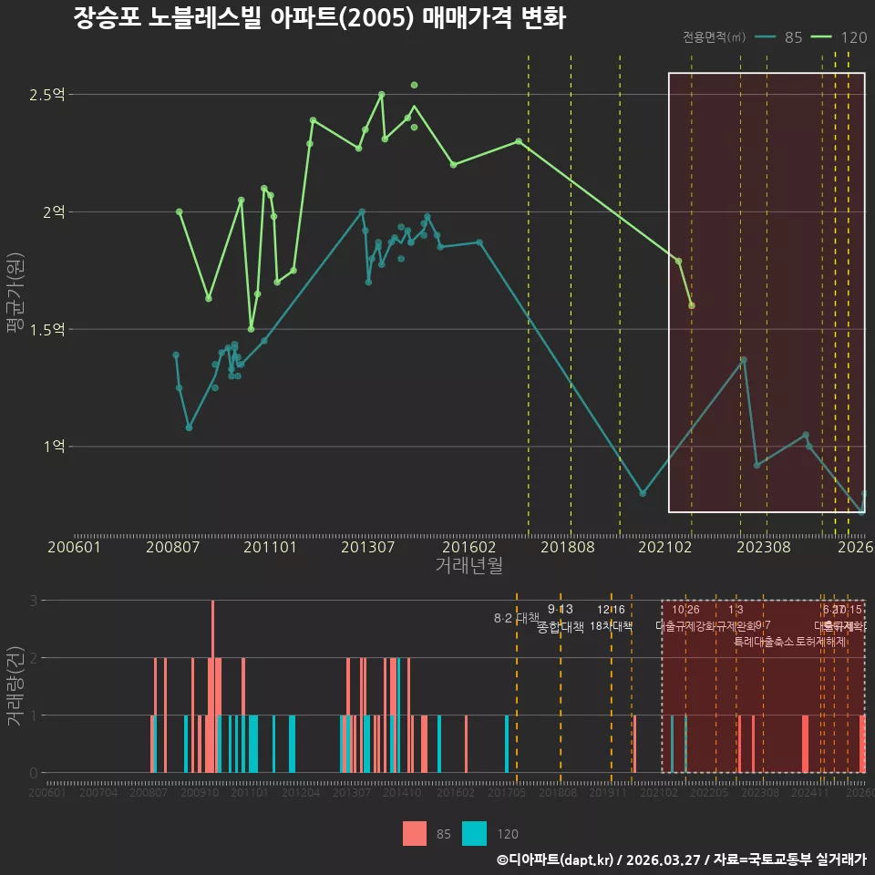 장승포 노블레스빌 아파트(2005) 매매가격 변화