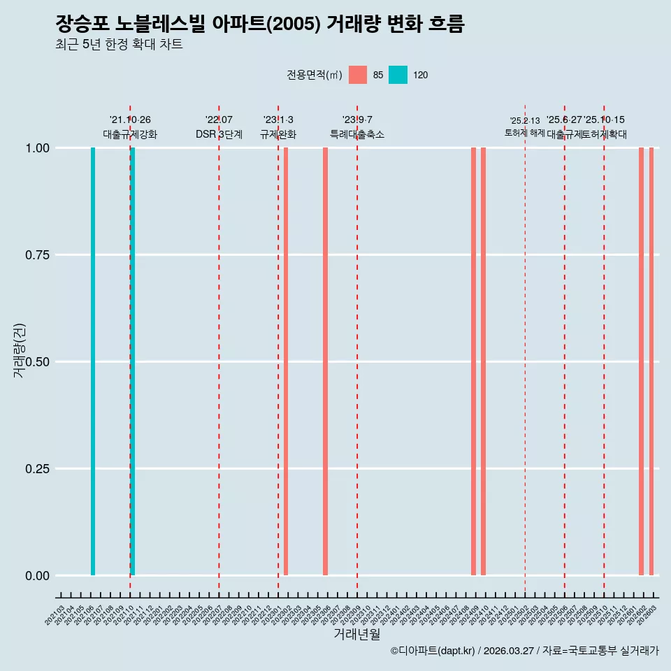 장승포 노블레스빌 아파트(2005) 거래량 변화 흐름