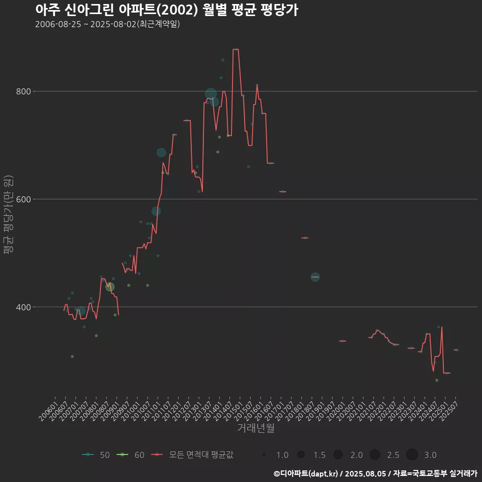 아주 신아그린 아파트(2002) 월별 평균 평당가