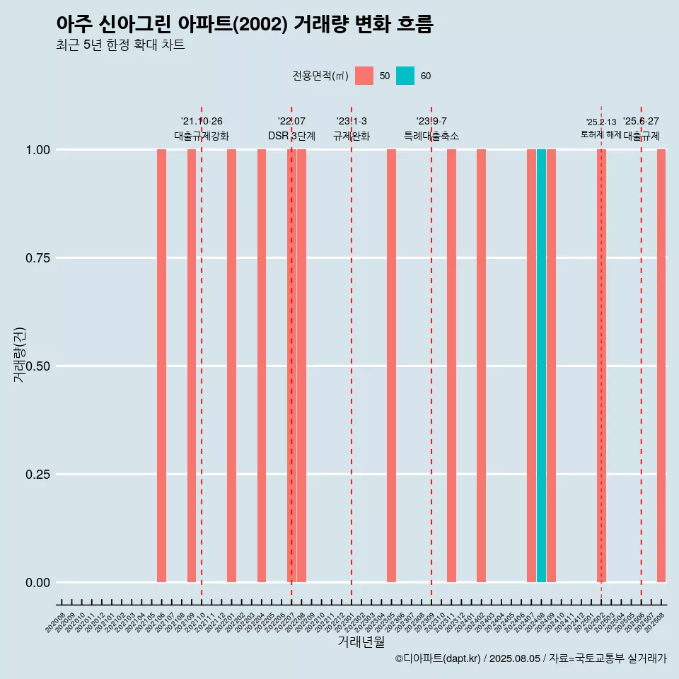 아주 신아그린 아파트(2002) 거래량 변화 흐름