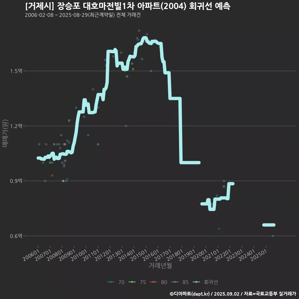 [거제시] 장승포 대호마전빌1차 아파트(2004) 회귀선 예측