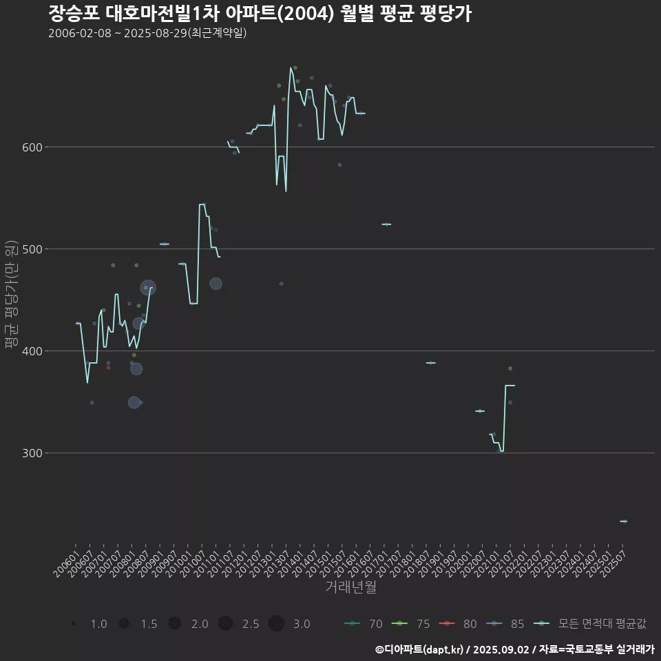 장승포 대호마전빌1차 아파트(2004) 월별 평균 평당가