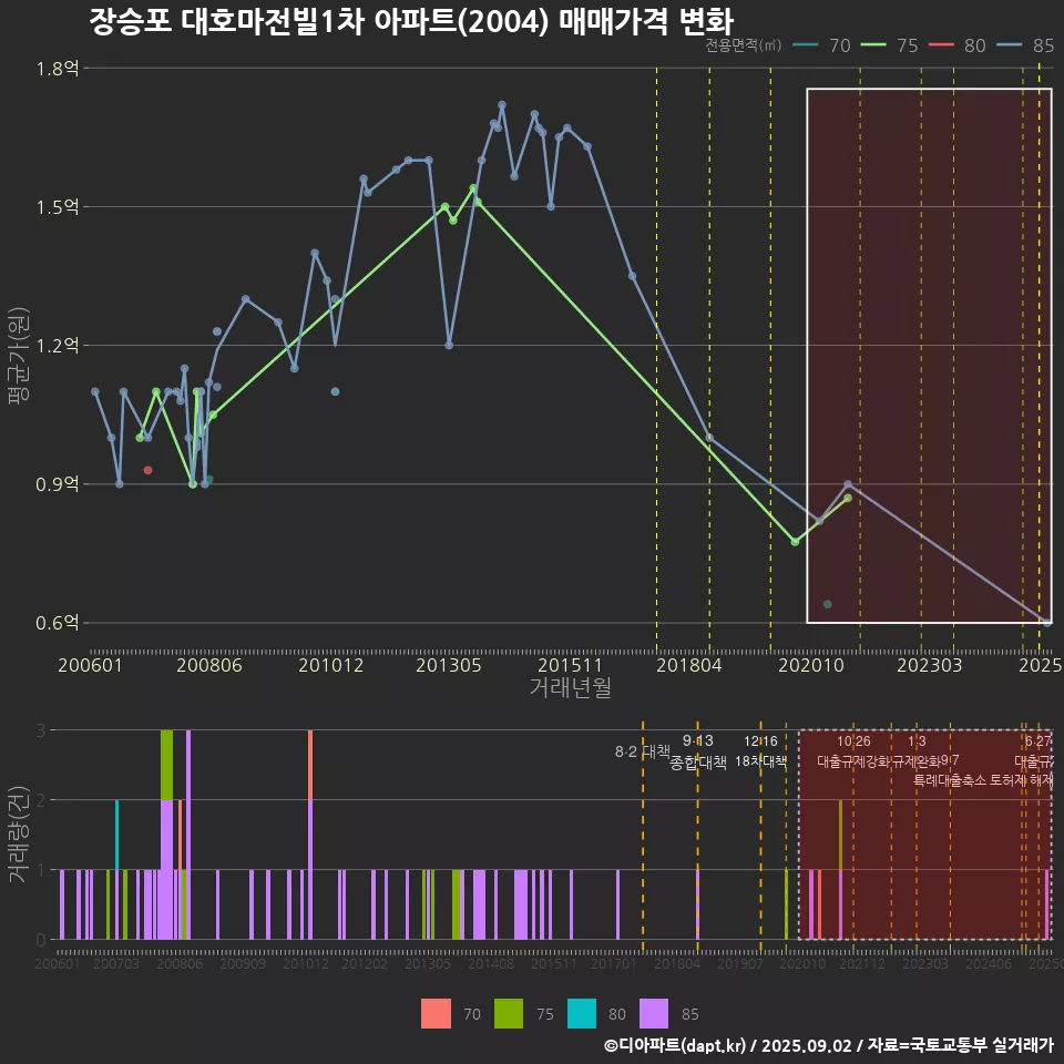 장승포 대호마전빌1차 아파트(2004) 매매가격 변화