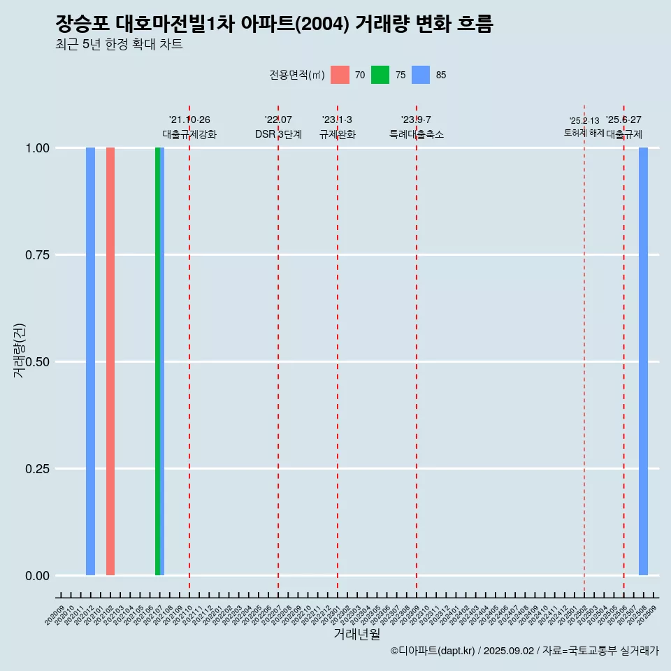 장승포 대호마전빌1차 아파트(2004) 거래량 변화 흐름