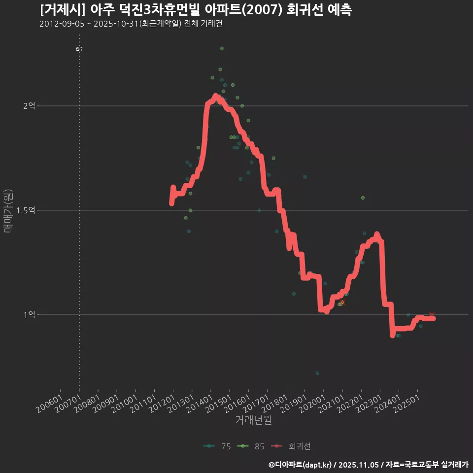 [거제시] 아주 덕진3차휴먼빌 아파트(2007) 회귀선 예측