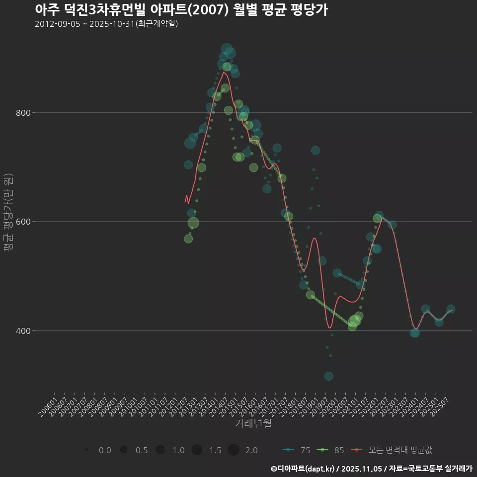 아주 덕진3차휴먼빌 아파트(2007) 월별 평균 평당가
