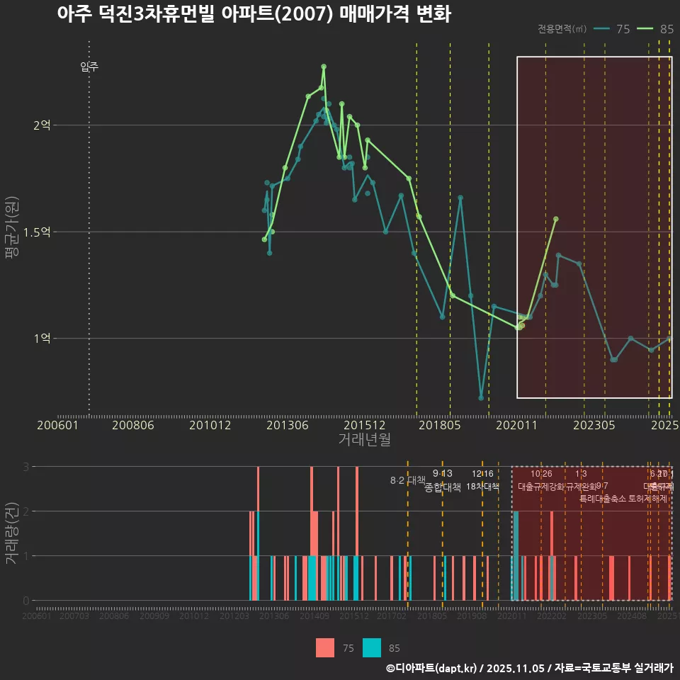 아주 덕진3차휴먼빌 아파트(2007) 매매가격 변화