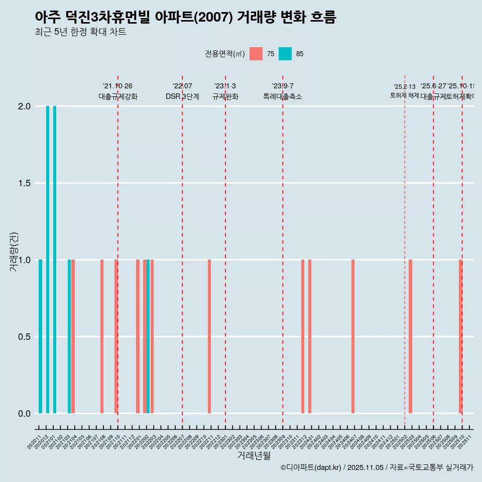 아주 덕진3차휴먼빌 아파트(2007) 거래량 변화 흐름