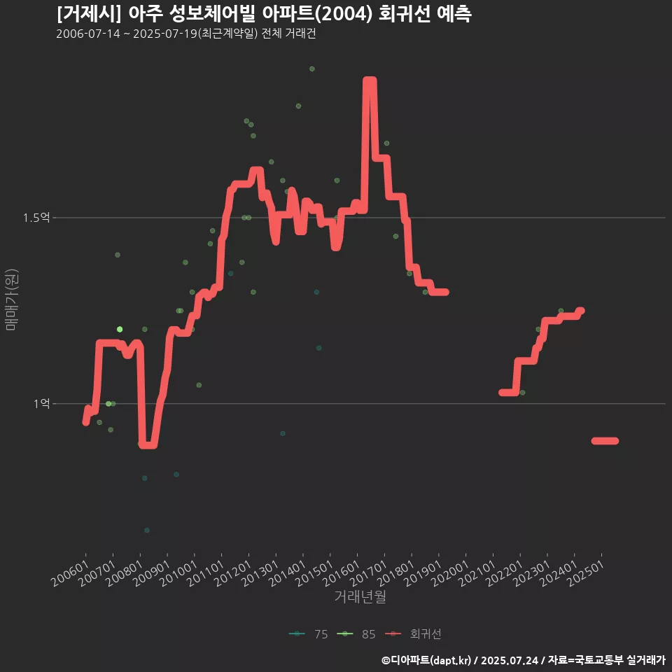 [거제시] 아주 성보체어빌 아파트(2004) 회귀선 예측